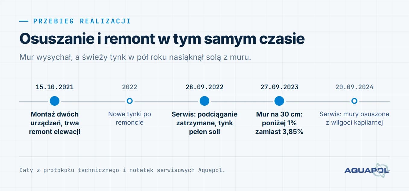 Oś czasu realizacji. 15 października 2021: montaż dwóch urządzeń, trwa remont elewacji; 2022: nowe tynki po remoncie; 28 września 2022: serwis, podciąganie zatrzymane, tynk pełen soli; 27 września 2023: mur na 30 cm poniżej 1% zamiast 3,85%; 20 września 2024: serwis, mury osuszone z wilgoci kapilarnej