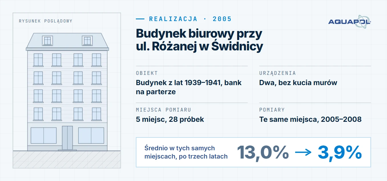 Karta realizacji: budynek biurowy przy ul. Różanej w Świdnicy, montaż w 2005 roku; obiekt: budynek z lat 1939–1941, bank na parterze, urządzenia: dwa, bez kucia murów, miejsca pomiaru: 5 miejsc, 28 próbek, pomiary: te same miejsca, 2005–2008; średnio w tych samych miejscach, po trzech latach: z 13,0% do 3,9%