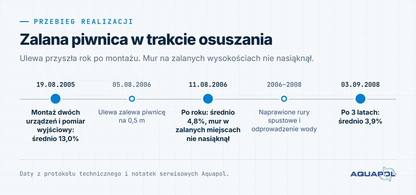 Oś czasu realizacji. 19 sierpnia 2005: montaż dwóch urządzeń i pomiar wyjściowy, średnio 13,0%; 5 sierpnia 2006: ulewa zalewa piwnicę na 0,5 m; 11 sierpnia 2006: po roku średnio 4,8%, mur w zalanych miejscach nie nasiąknął; 2006–2008: naprawione rury spustowe i odprowadzenie wody; 3 września 2008: po 3 latach średnio 3,9%