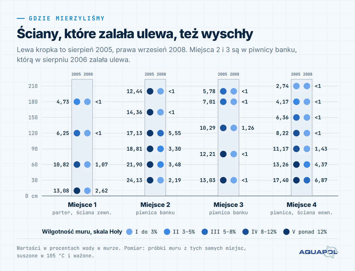 Schemat czterech miejsc pomiaru na parterze i w piwnicach, z wilgotnością muru w sierpniu 2005 i we wrześniu 2008. W piwnicy banku, zalanej w 2006 roku, na wysokości 30 cm: z 24,13% do 2,19%.