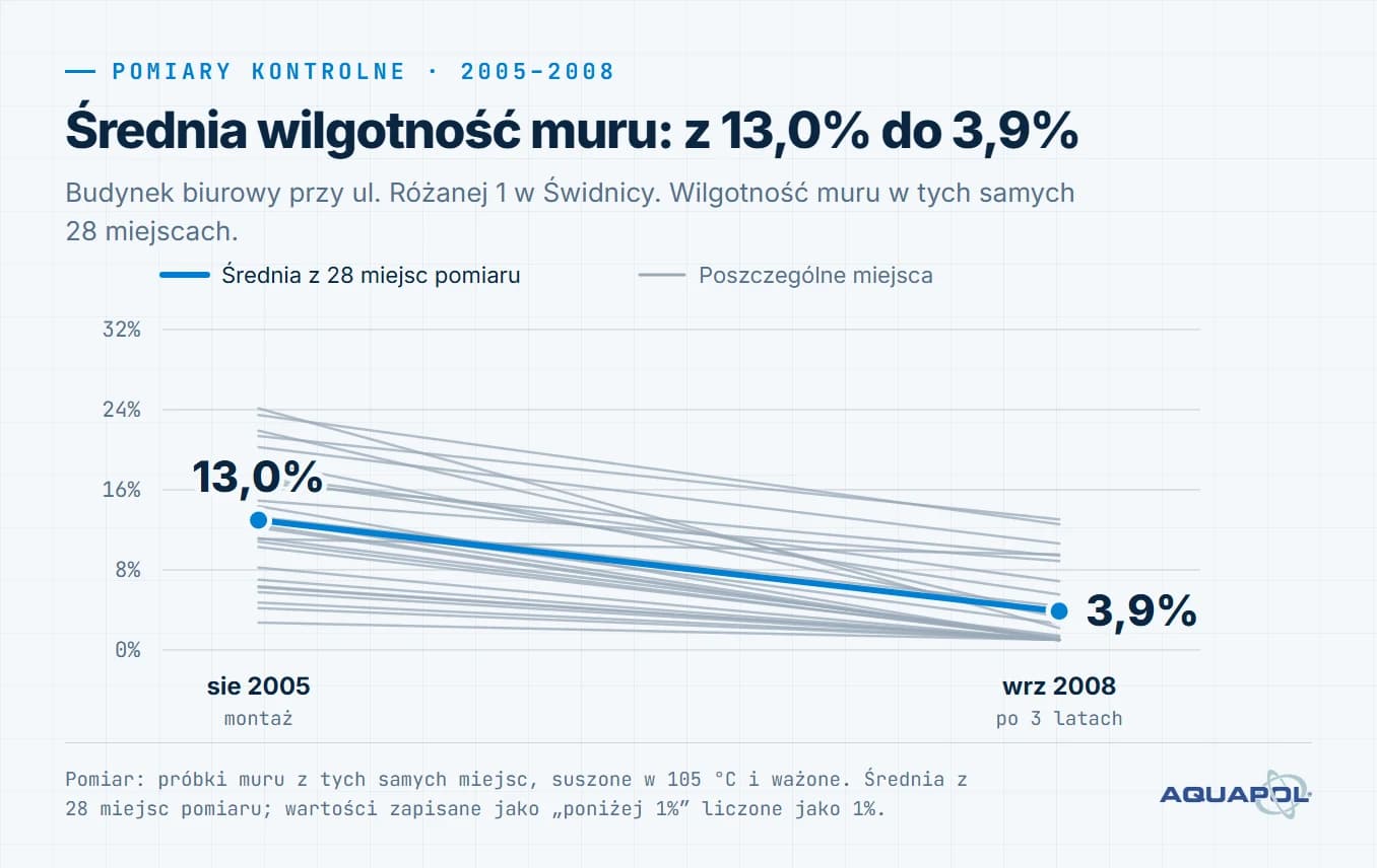 Wykres. Średnia wilgotność muru: z 13,0% do 3,9%. Średnia z 28 miejsc pomiaru: 13,0% (sie 2005, montaż), 3,9% (wrz 2008, po 3 latach)