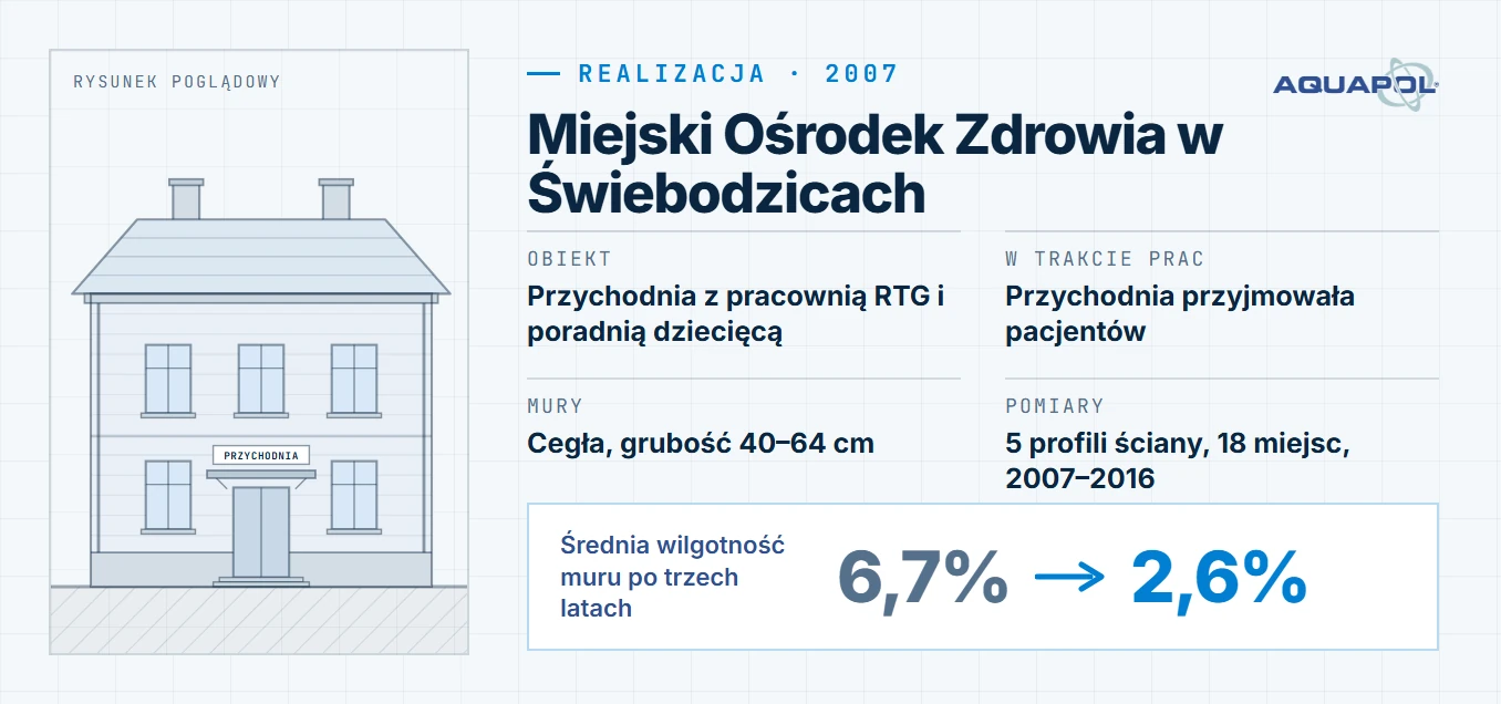 Karta realizacji: Miejski Ośrodek Zdrowia w Świebodzicach, przychodnia z pracownią RTG i poradnią dziecięcą, mury ceglane o grubości 40–64 cm, 18 miejsc pomiaru w 5 profilach ściany, przychodnia czynna w trakcie prac, średnia wilgotność muru 6,7% przed montażem i 2,6% po trzech latach