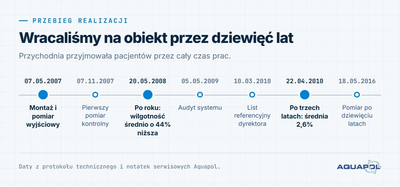 Oś czasu realizacji: montaż systemu i pomiar wyjściowy 7 maja 2007, pomiar kontrolny 7 listopada 2007, serwis po roku 20 maja 2008 ze średnim spadkiem wilgotności o 44%, audyt systemu 5 maja 2009, list referencyjny dyrektora 10 marca 2010, serwis po trzech latach 22 kwietnia 2010 ze średnią wilgotnością 2,6%, pomiar kontrolny 18 maja 2016