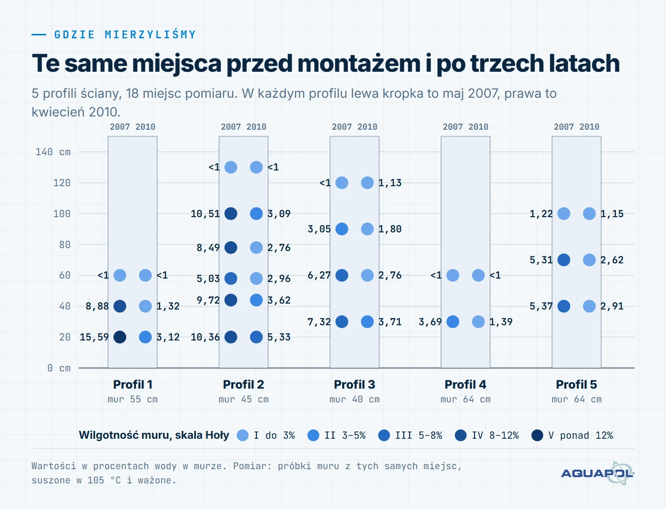 Schemat pięciu profili ściany z 18 miejscami pomiaru na wysokości od 20 do 130 cm, z wilgotnością muru w maju 2007 i w kwietniu 2010; w profilu 1 na wysokości 20 cm wilgotność spadła z 15,59% do 3,12%