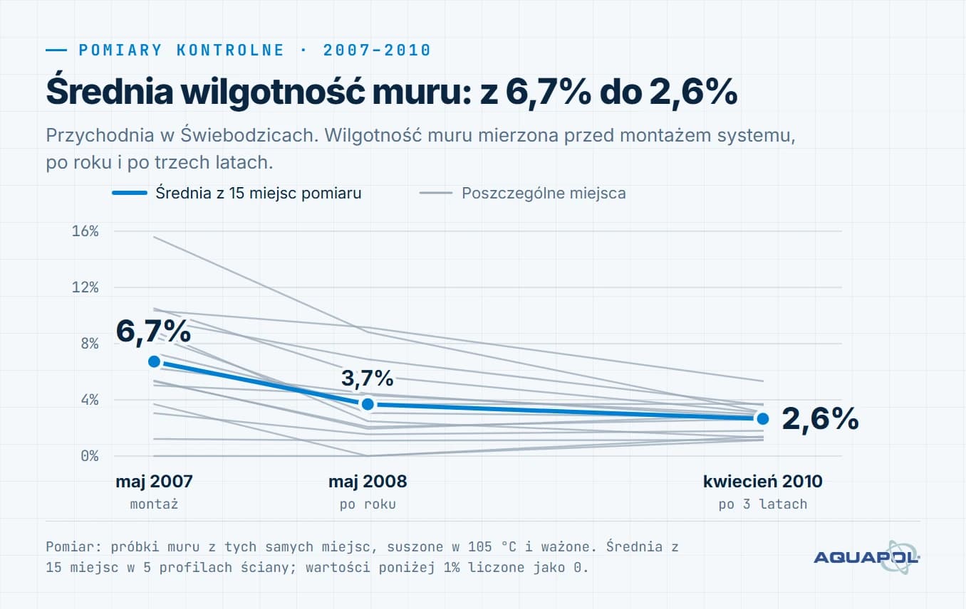 Wykres średniej wilgotności muru z 15 miejsc pomiaru: 6,7% w maju 2007 przed montażem, 3,7% w maju 2008 i 2,6% w kwietniu 2010
