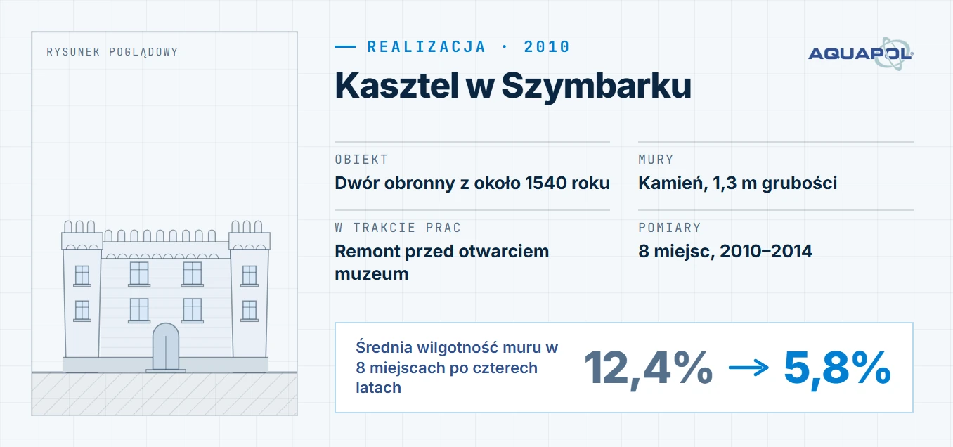 Karta realizacji: Kasztel w Szymbarku, montaż w 2010 roku; obiekt: dwór obronny z około 1540 roku, mury: kamień, 1,3 m grubości, w trakcie prac: remont przed otwarciem muzeum, pomiary: 8 miejsc, 2010–2014; średnia wilgotność muru w 8 miejscach po czterech latach: z 12,4% do 5,8%