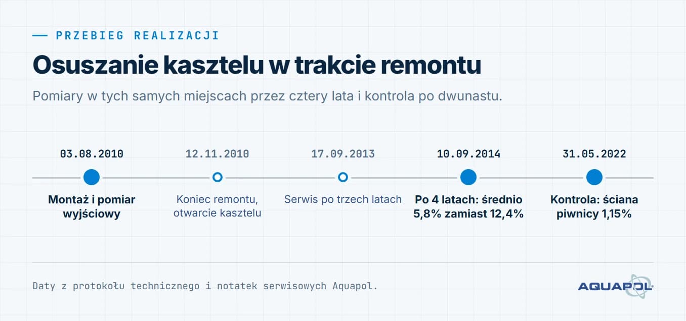 Oś czasu realizacji. 3 sierpnia 2010: montaż i pomiar wyjściowy; 12 listopada 2010: koniec remontu, otwarcie kasztelu; 17 września 2013: serwis po trzech latach; 10 września 2014: po 4 latach średnio 5,8% zamiast 12,4%; 31 maja 2022: kontrola, ściana piwnicy 1,15%