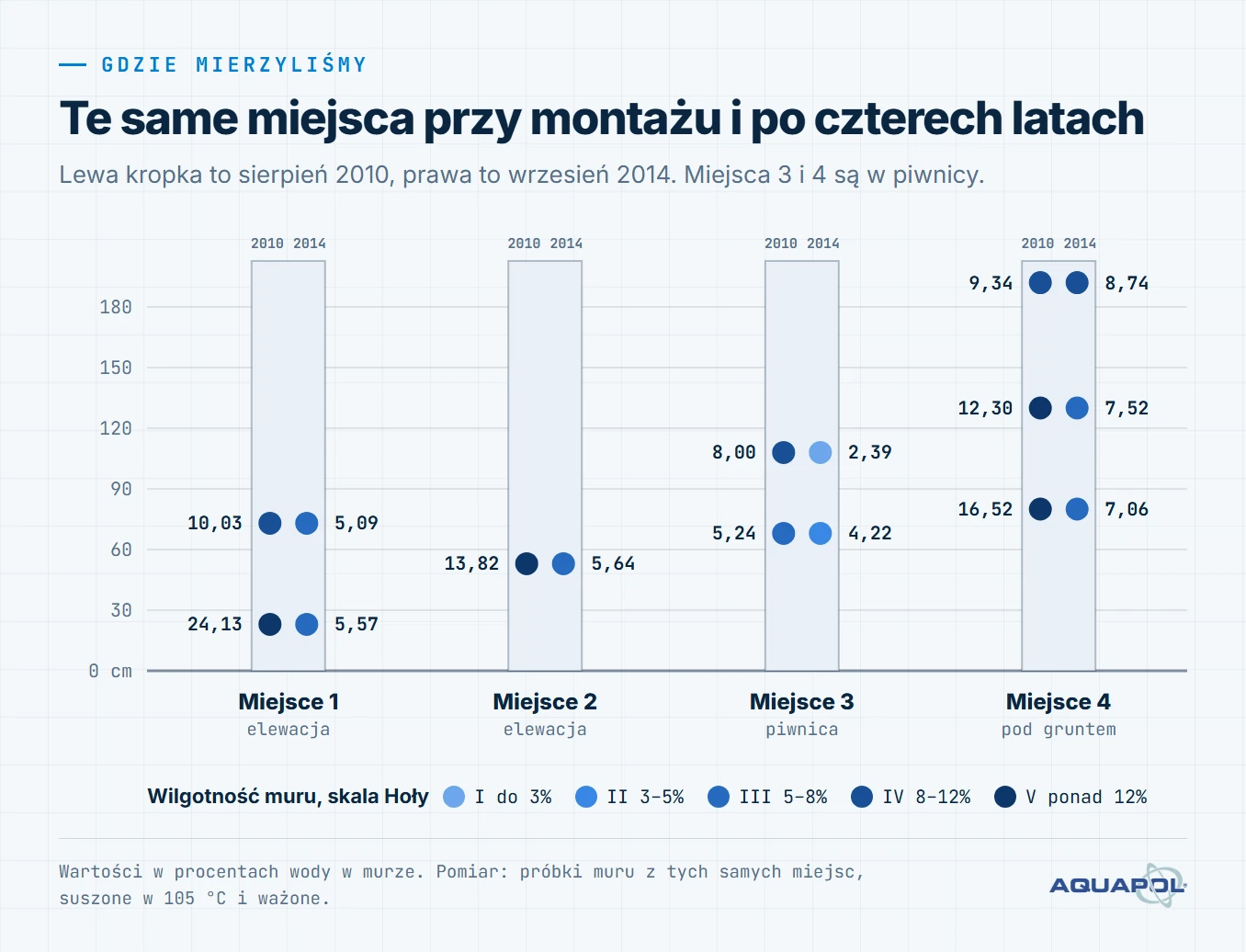Schemat czterech miejsc pomiaru na wysokości od 23 do 192 cm, z wilgotnością muru w sierpniu 2010 i we wrześniu 2014. Na elewacji na wysokości 23 cm: z 24,13% do 5,57%. W piwnicy pod gruntem: z 16,52% do 7,06%.