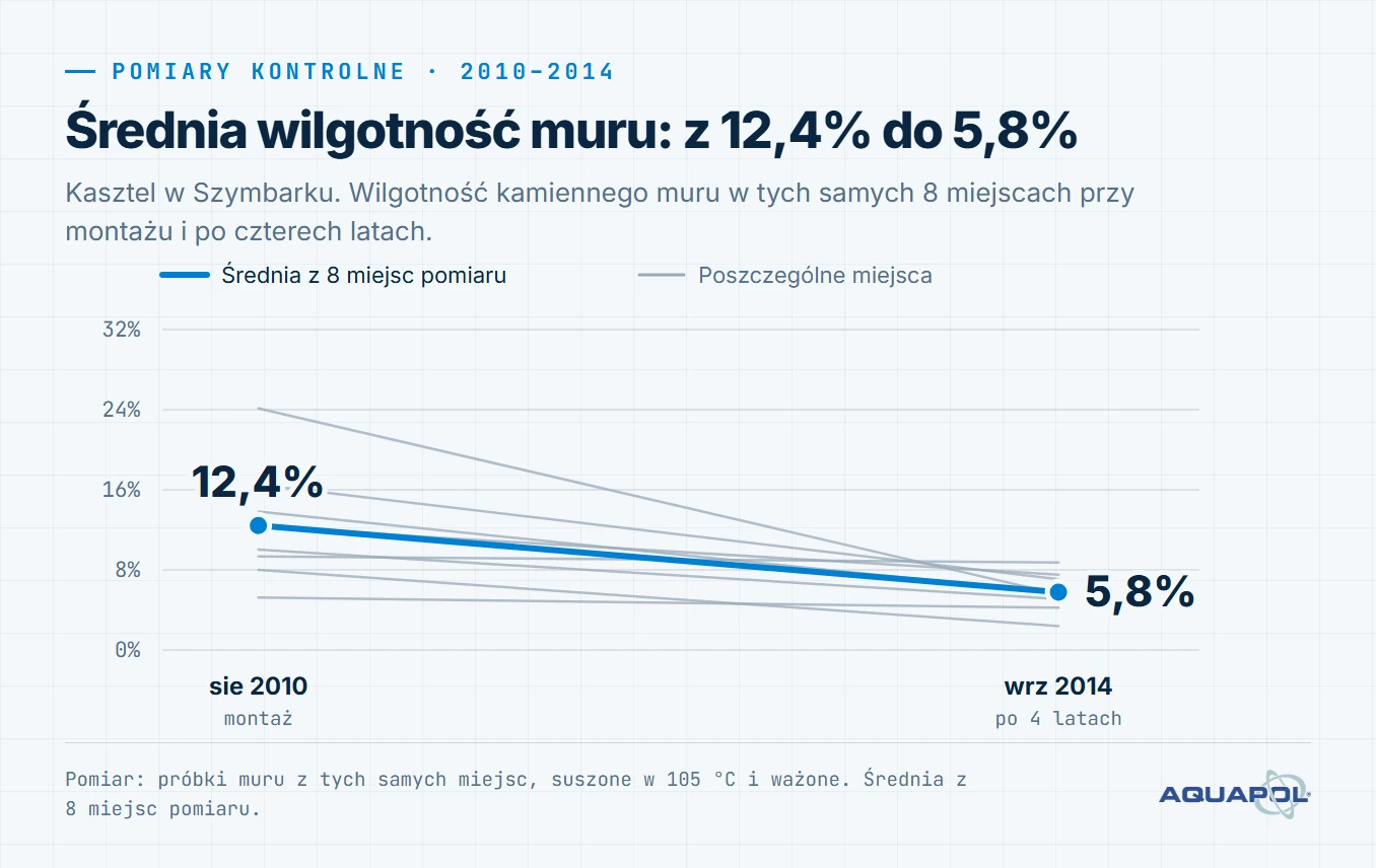 Wykres. Średnia wilgotność muru: z 12,4% do 5,8%. Średnia z 8 miejsc pomiaru: 12,4% (sie 2010, montaż), 5,8% (wrz 2014, po 4 latach)