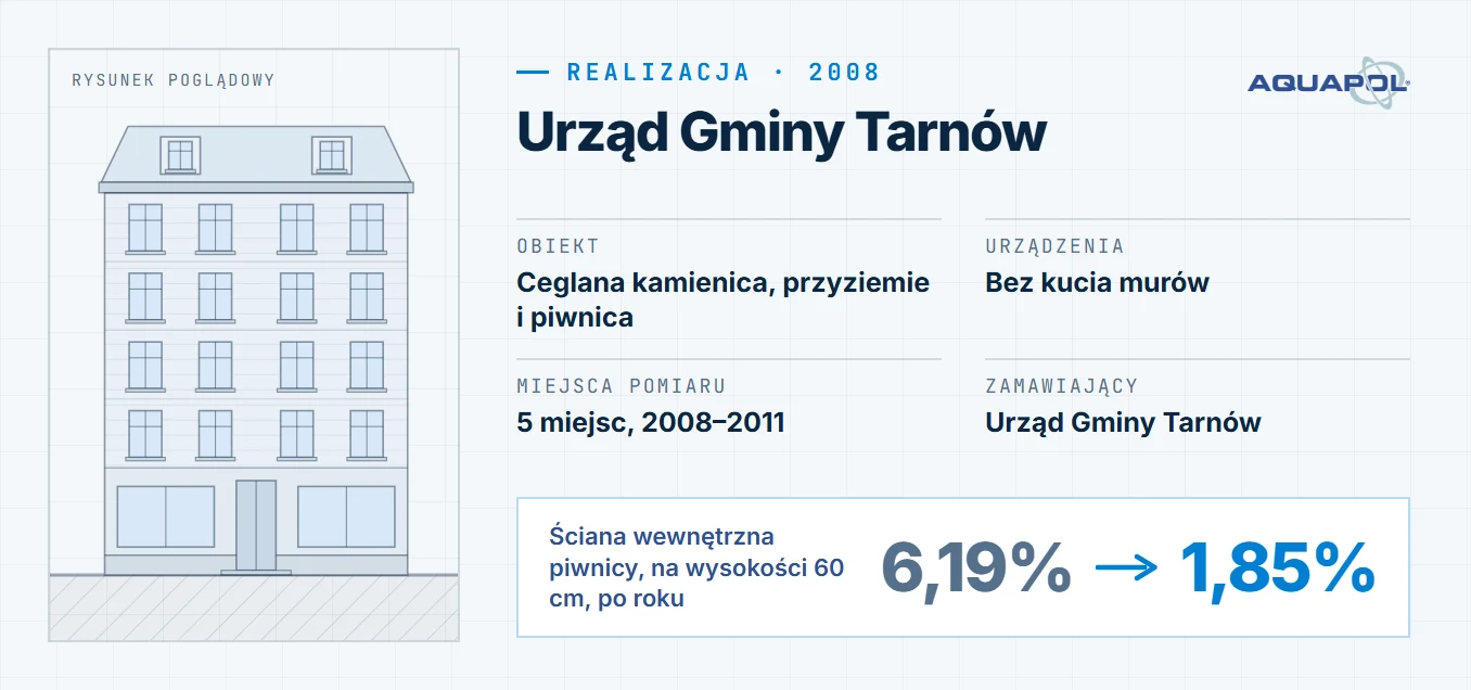 Karta realizacji: Urząd Gminy Tarnów, montaż w 2008 roku; obiekt: ceglana kamienica, przyziemie i piwnica, urządzenia: bez kucia murów, miejsca pomiaru: 5 miejsc, 2008–2011, zamawiający: Urząd Gminy Tarnów; ściana wewnętrzna piwnicy, na wysokości 60 cm, po roku: z 6,19% do 1,85%