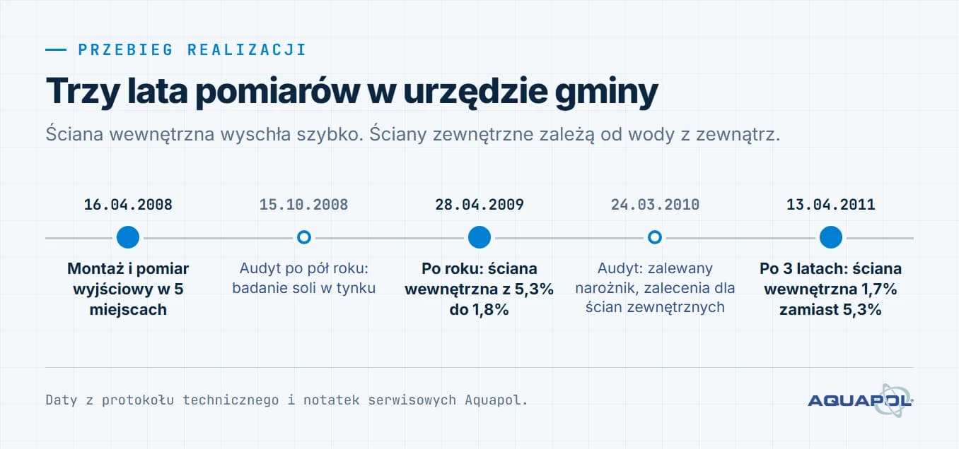 Oś czasu realizacji. 16 kwietnia 2008: montaż i pomiar wyjściowy w 5 miejscach; 15 października 2008: audyt po pół roku, badanie soli w tynku; 28 kwietnia 2009: po roku ściana wewnętrzna z 5,3% do 1,8%; 24 marca 2010: audyt, zalewany narożnik, zalecenia dla ścian zewnętrznych; 13 kwietnia 2011: po 3 latach ściana wewnętrzna 1,7% zamiast 5,3%