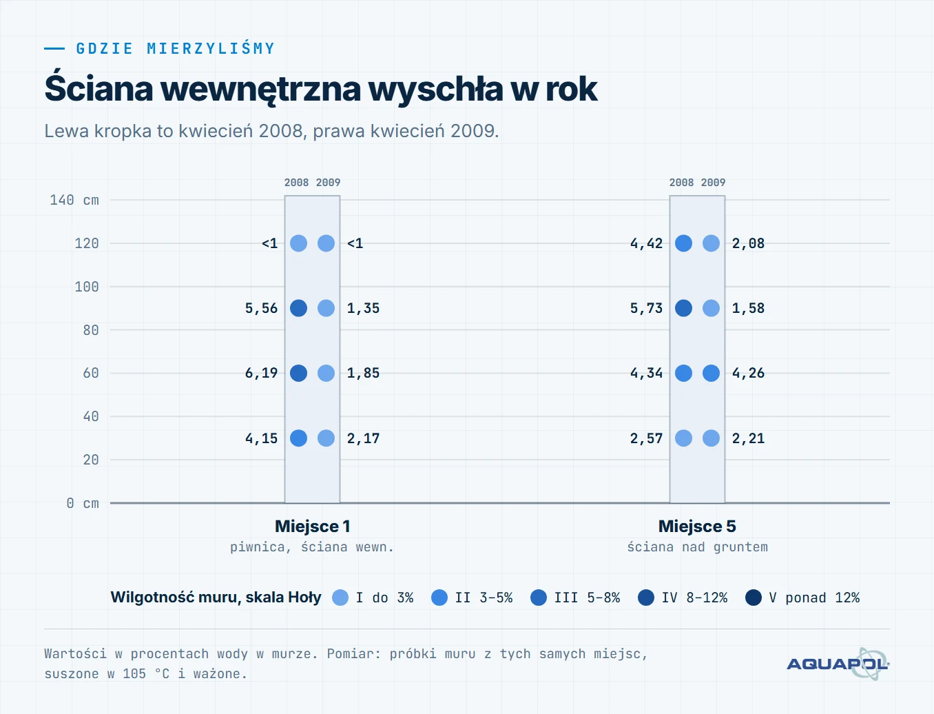 Schemat dwóch miejsc pomiaru, ściany wewnętrznej piwnicy i ściany nad gruntem, z wilgotnością muru w kwietniu 2008 i w kwietniu 2009. Ściana wewnętrzna na wysokości 60 cm: z 6,19% do 1,85%.