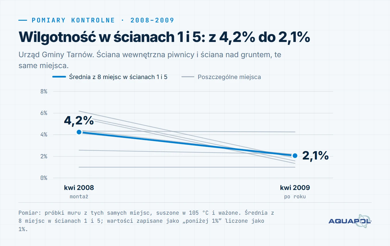 Wykres. Wilgotność w ścianach 1 i 5: z 4,2% do 2,1%. Średnia z 8 miejsc w ścianach 1 i 5: 4,2% (kwi 2008, montaż), 2,1% (kwi 2009, po roku)