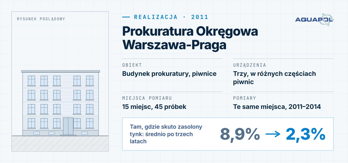 Karta realizacji: Prokuratura Okręgowa Warszawa-Praga, montaż w 2011 roku; obiekt: budynek prokuratury, piwnice, urządzenia: trzy, w różnych częściach piwnic, miejsca pomiaru: 15 miejsc, 45 próbek, pomiary: te same miejsca, 2011–2014; tam, gdzie skuto zasolony tynk, średnio po trzech latach: z 8,9% do 2,3%