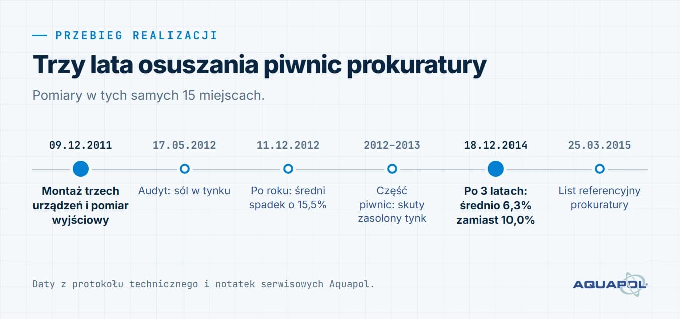 Oś czasu realizacji. 9 grudnia 2011: montaż trzech urządzeń i pomiar wyjściowy; 17 maja 2012: audyt, sól w tynku; 11 grudnia 2012: po roku średni spadek o 15,5%; 2012–2013: w części piwnic skuty zasolony tynk; 18 grudnia 2014: po 3 latach średnio 6,3% zamiast 10,0%; 25 marca 2015: list referencyjny prokuratury