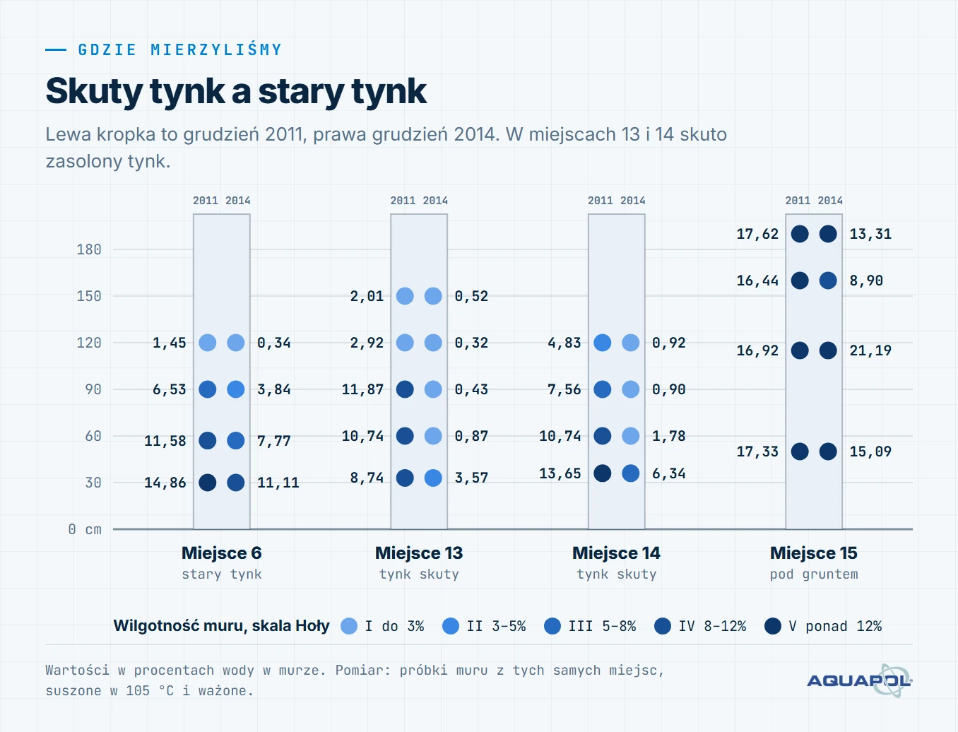 Schemat czterech miejsc pomiaru: stary tynk, dwa miejsca ze skutym tynkiem i ściana pod gruntem, z wilgotnością muru w grudniu 2011 i w grudniu 2014. Ze skutym tynkiem na wysokości 90 cm: z 11,87% do 0,43%.