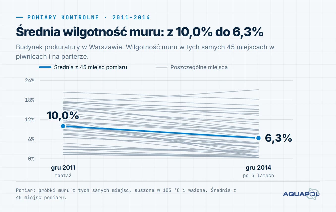 Wykres. Średnia wilgotność muru: z 10,0% do 6,3%. Średnia z 45 miejsc pomiaru: 10,0% (gru 2011, montaż), 6,3% (gru 2014, po 3 latach)