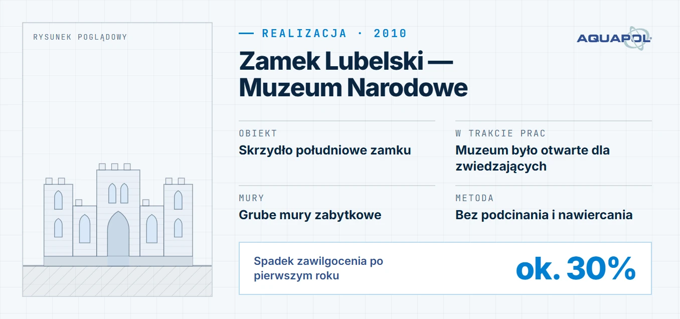 Karta realizacji: Zamek Lubelski, Muzeum Narodowe, montaż w 2011 roku; obiekt: skrzydło południowe zamku, w trakcie prac: muzeum było otwarte dla zwiedzających, mury: grube mury zabytkowe, metoda: bez podcinania i nawiercania; spadek zawilgocenia po pierwszym roku: ok. 30%