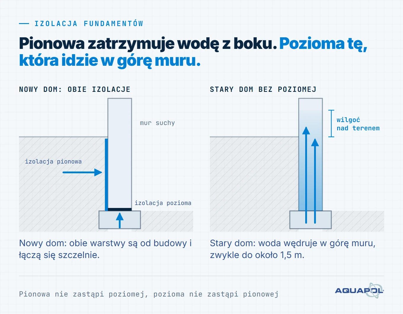 Izolacja pozioma fundamentów i izolacja pionowa fundamentów: pionowa zatrzymuje wodę z boku, pozioma blokuje podciąganie kapilarne w murze starego domu