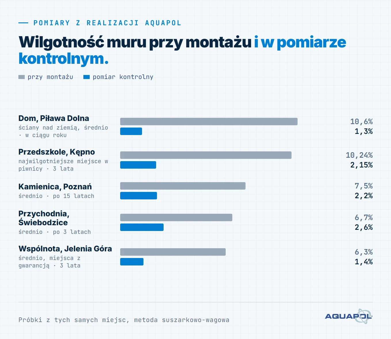 Izolacja fundamentów bez odkopywania w starym domu: pomiary wilgotności muru przed i po montażu w realizacjach Aquapol, Piława Dolna, Kępno, Poznań, Świebodzice, Jelenia Góra