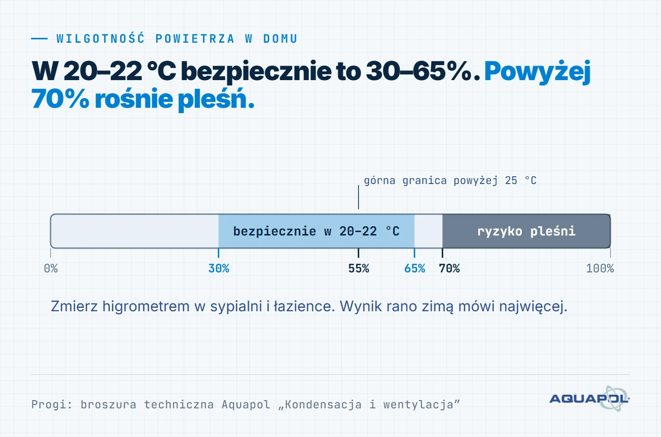 Jaka wilgotność w domu jest dobra: skala wilgotności powietrza w domu, bezpiecznie 30–65% w 20–22 °C, powyżej 70% wysoka wilgotność sprzyja pleśni