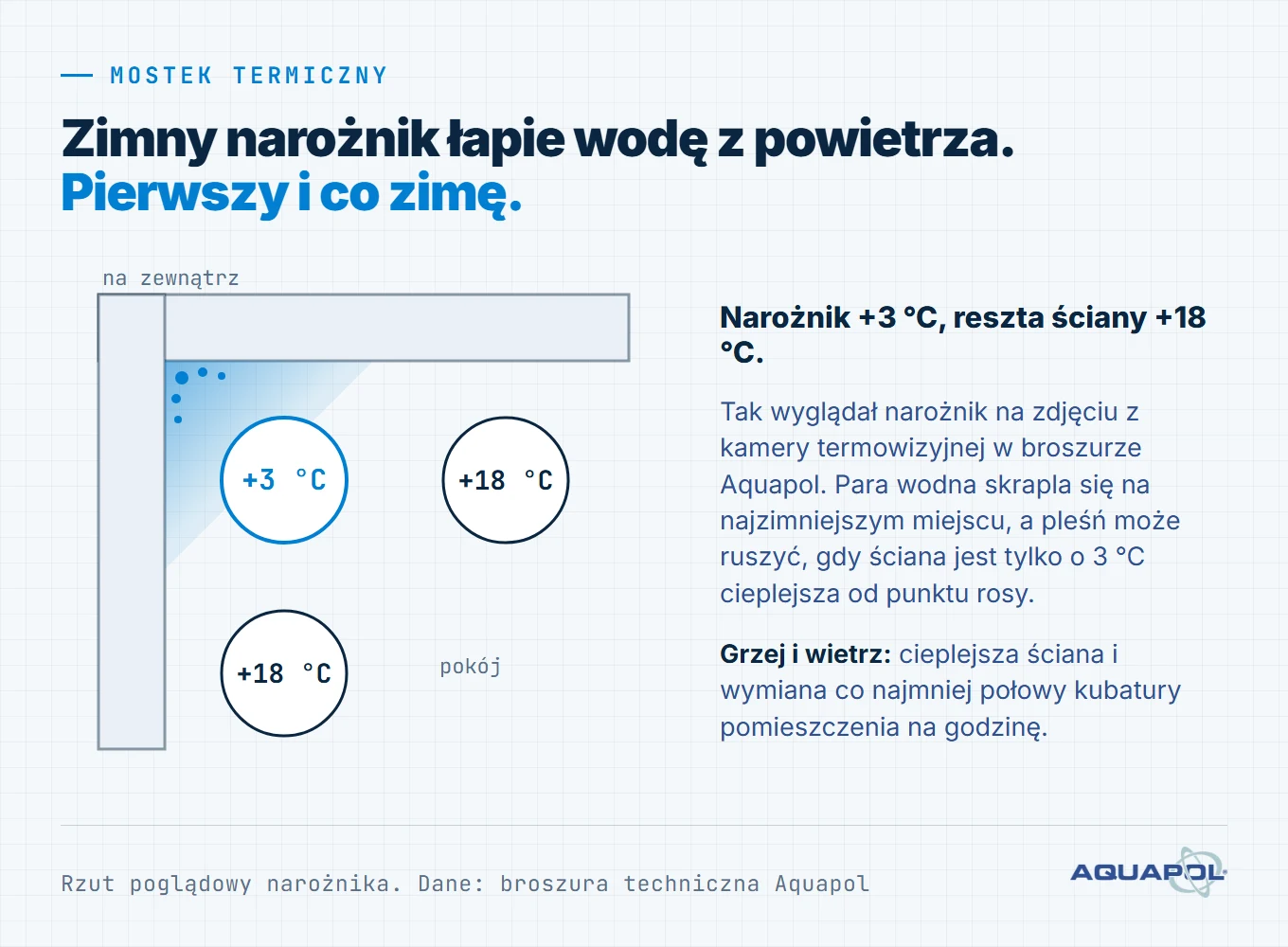 Mostki termiczne i kondensacja pary wodnej: zimny narożnik +3 °C przy ścianie +18 °C, skraplanie wody na oknach i w narożnikach zimą