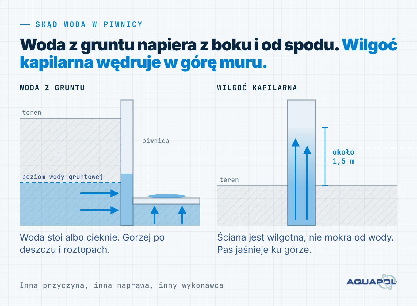 Woda w piwnicy po opadach i roztopach: woda gruntowa wybija przez posadzkę i napiera na ściany, a wilgoć kapilarna idzie w górę muru