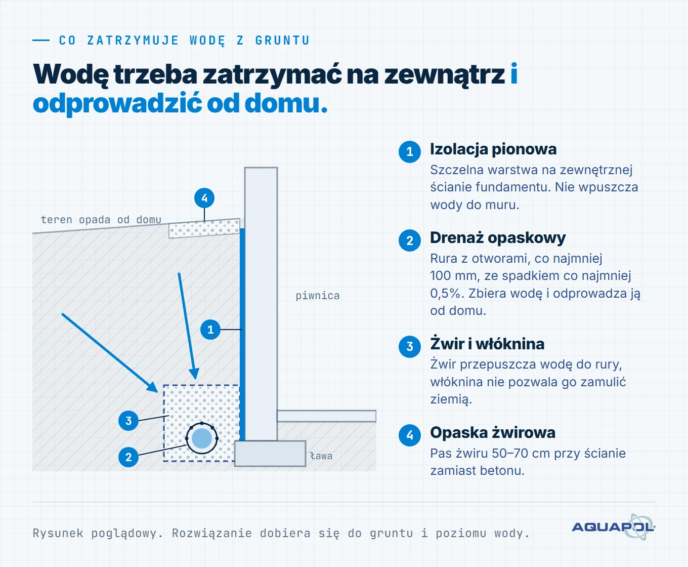 Izolacja pionowa fundamentów, drenaż wokół domu, żwir z włókniną i opaska żwirowa chronią piwnicę przed wodą gruntową