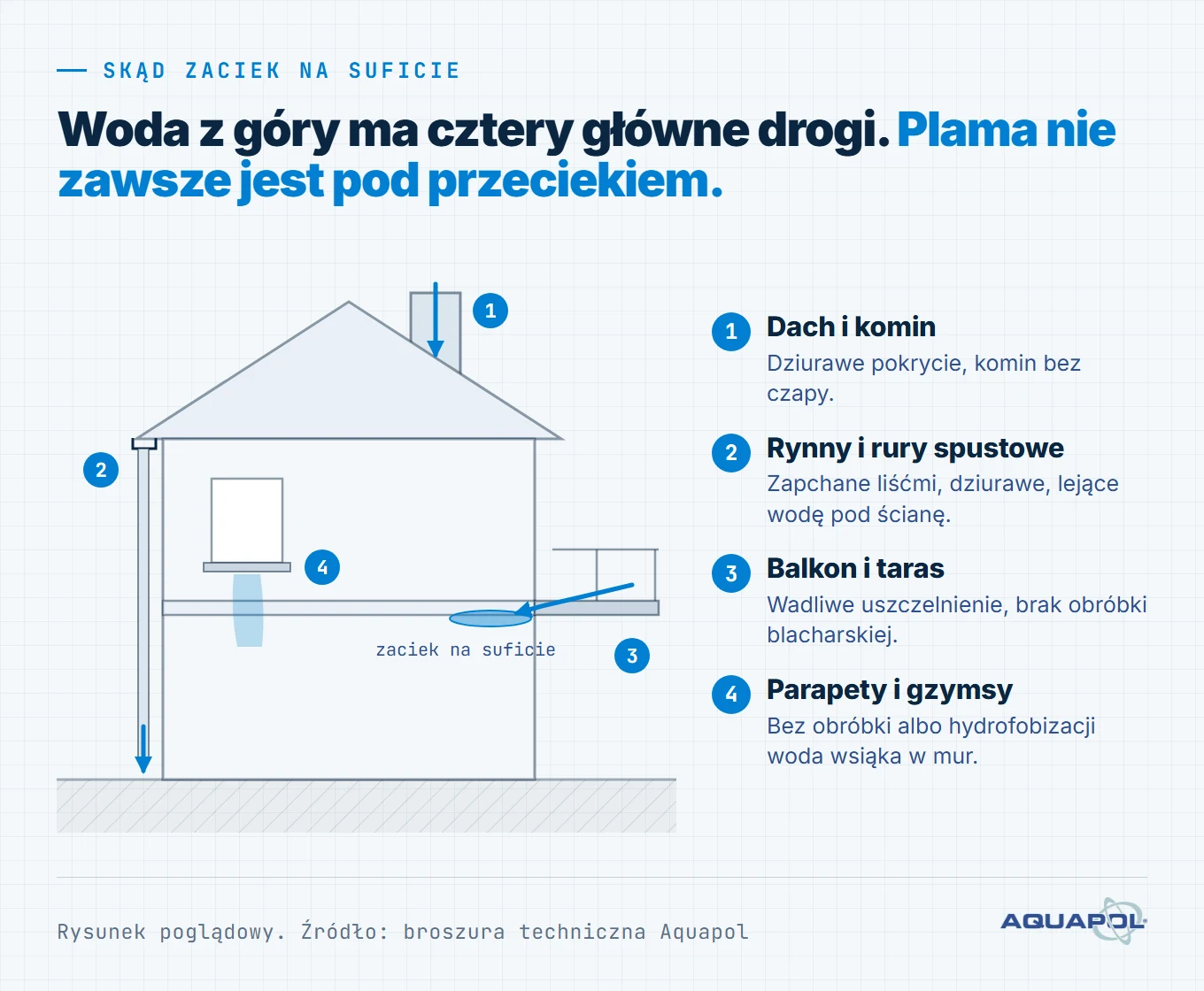 Skąd zaciek na suficie i zacieki na ścianie po deszczu: przeciekający dach i komin bez czapy, rynny, przeciekający balkon i taras, parapety bez obróbki