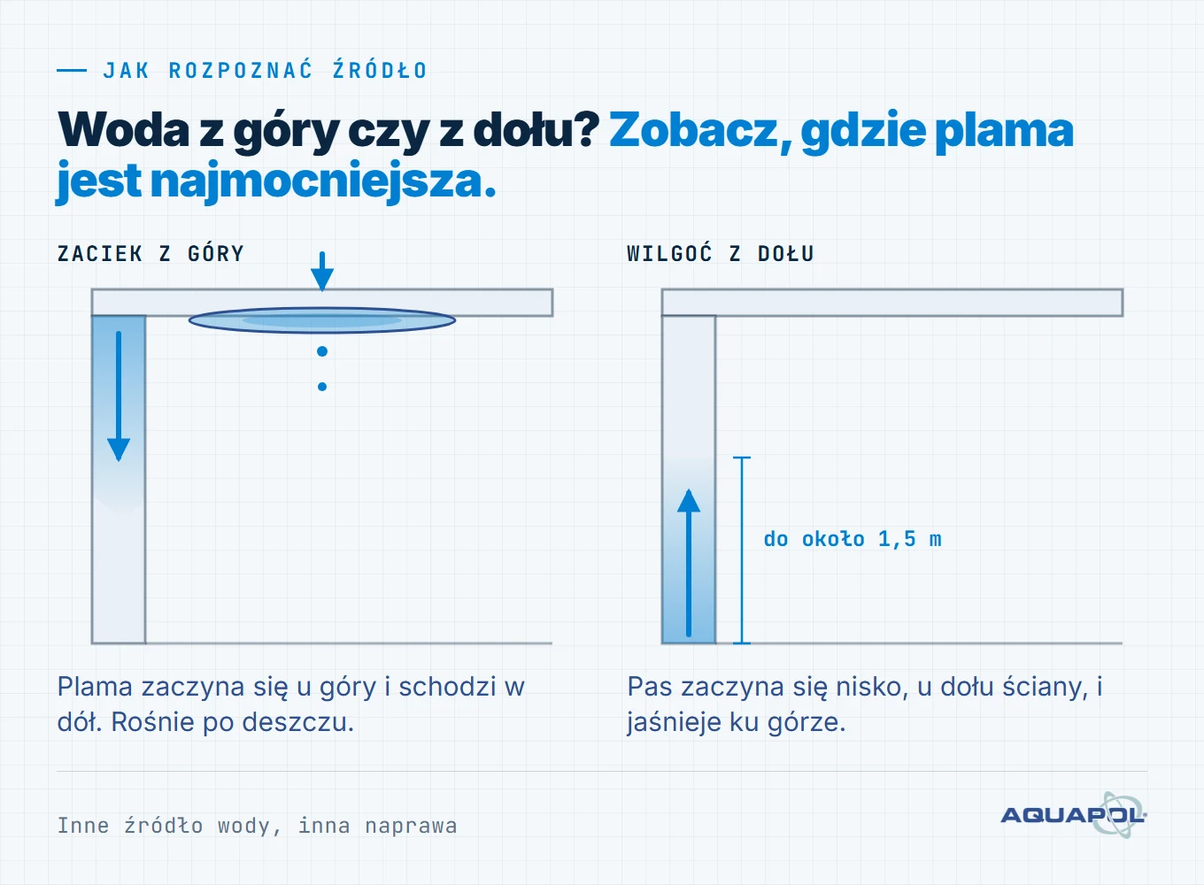 Zacieki na ścianie i plamy na suficie a wilgoć kapilarna: zaciek z góry schodzi w dół po deszczu, wilgoć z gruntu jaśnieje ku górze do 1,5 m