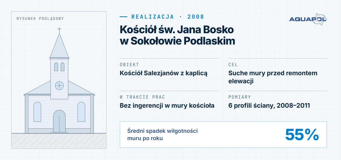 Karta realizacji: Kościół św. Jana Bosko w Sokołowie Podlaskim, montaż w 2008 roku; obiekt: kościół Salezjanów z kaplicą, cel: suche mury przed remontem elewacji, w trakcie prac: bez ingerencji w mury kościoła, pomiary: 6 profili ściany, 2008–2011; średni spadek wilgotności muru po roku: 55%