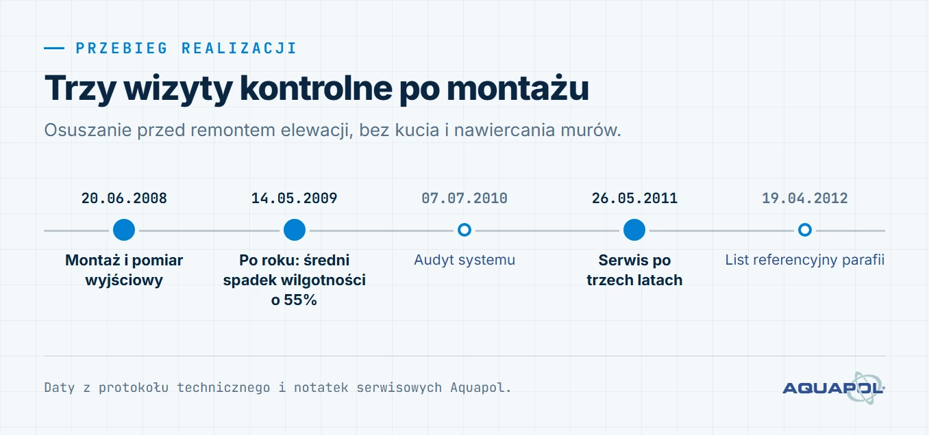 Oś czasu realizacji. 20 czerwca 2008: montaż i pomiar wyjściowy; 14 maja 2009: po roku: średni spadek wilgotności o 55%; 7 lipca 2010: audyt systemu; 26 maja 2011: serwis po trzech latach; 19 kwietnia 2012: list referencyjny parafii