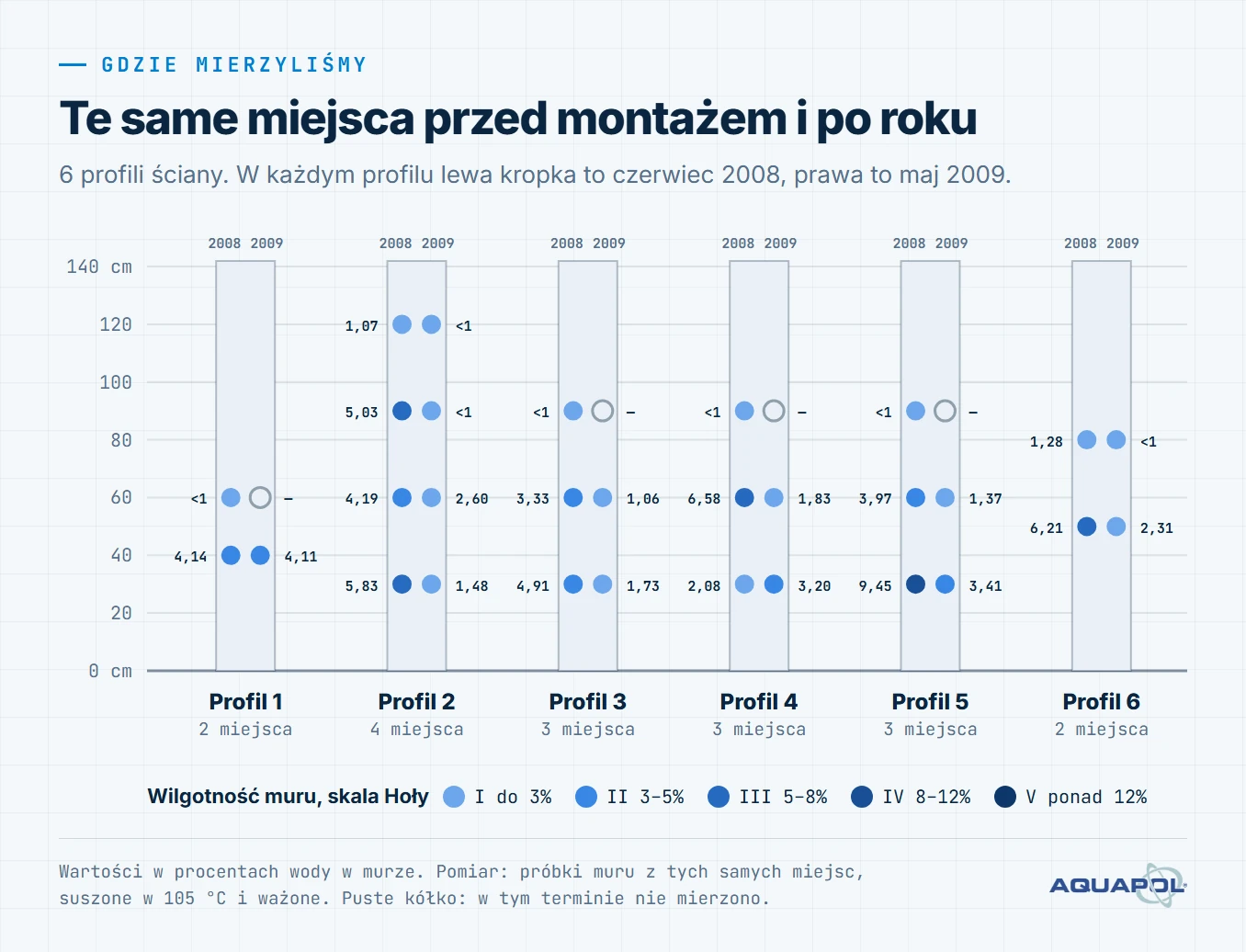 Schemat: 6 profili ściany z 17 miejscami pomiaru na wysokości od 30 do 120 cm, z wilgotnością muru przed montażem i w późniejszym pomiarze. W każdym profilu lewa kropka to czerwiec 2008, prawa to maj 2009.