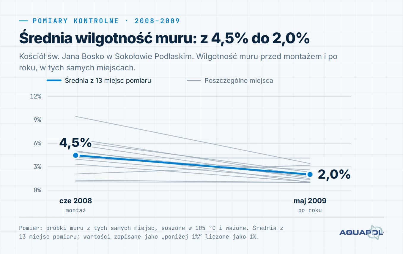 Wykres. Średnia wilgotność muru: z 4,5% do 2,0%. Średnia z 13 miejsc pomiaru: 4,5% (cze 2008, montaż), 2,0% (maj 2009, po roku)